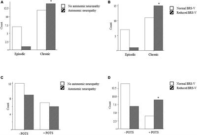 Reduced cardiovagal baroreflex sensitivity is associated with postural orthostatic tachycardia syndrome (POTS) and pain chronification in patients with headache